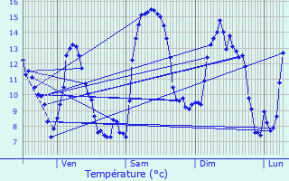 Graphique des tempratures prvues pour Corte