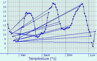 Graphique des tempratures prvues pour Bourbon-Lancy