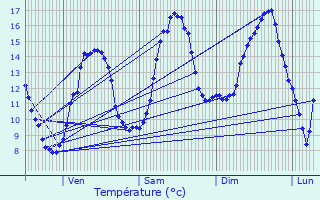 Graphique des tempratures prvues pour Ternant