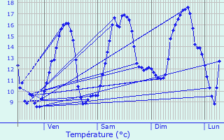 Graphique des tempratures prvues pour Bouze-ls-Beaune
