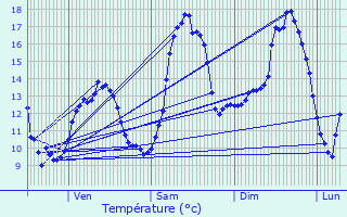 Graphique des tempratures prvues pour Friesen