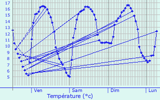 Graphique des tempratures prvues pour Vacquerie-le-Boucq