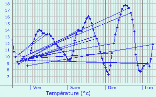 Graphique des tempratures prvues pour Saint-Laurent-du-Tencement
