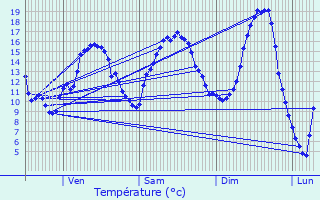 Graphique des tempratures prvues pour Vigneulles-ls-Hattonchtel