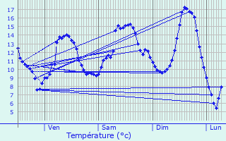 Graphique des tempratures prvues pour Boudreville