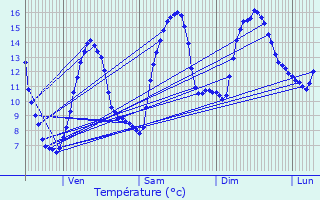 Graphique des tempratures prvues pour Vesc