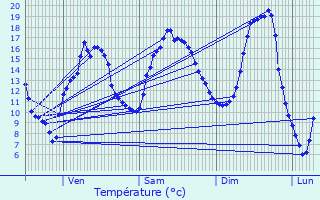 Graphique des tempratures prvues pour Bouxires-aux-Dames