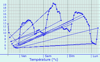 Graphique des tempratures prvues pour Plguien