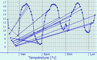 Graphique des tempratures prvues pour Ouve-Wirquin