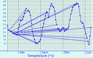 Graphique des tempratures prvues pour tevaux