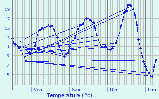 Graphique des tempratures prvues pour Villers-les-Mangiennes