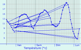 Graphique des tempratures prvues pour Chattancourt