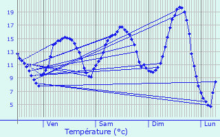 Graphique des tempratures prvues pour Haumont-prs-Samogneux