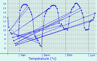 Graphique des tempratures prvues pour Maintenay