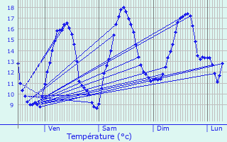 Graphique des tempratures prvues pour Vaugneray