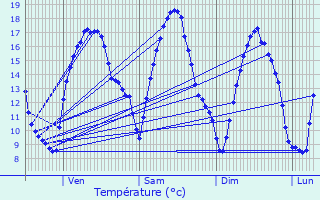 Graphique des tempratures prvues pour Raeren