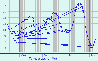 Graphique des tempratures prvues pour Inor