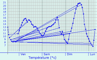 Graphique des tempratures prvues pour Saclas