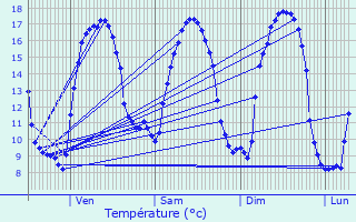 Graphique des tempratures prvues pour Plouguernvel