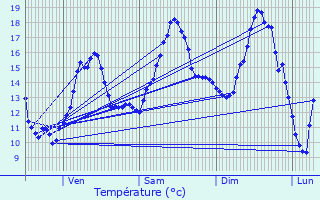 Graphique des tempratures prvues pour Turckheim