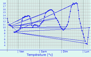 Graphique des tempratures prvues pour Vavincourt