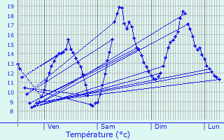 Graphique des tempratures prvues pour Ceyzriat