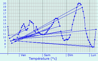 Graphique des tempratures prvues pour Autheuil-en-Valois