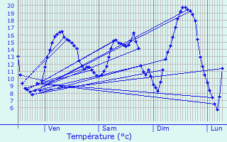 Graphique des tempratures prvues pour Chteaudun