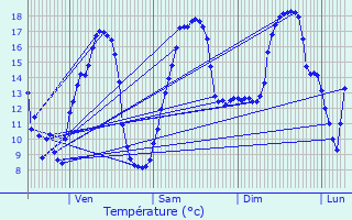 Graphique des tempratures prvues pour Corpeau