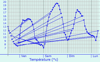 Graphique des tempratures prvues pour Nonant