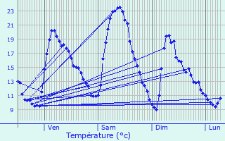 Graphique des tempratures prvues pour Saint-Jean-de-Maurienne