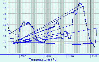 Graphique des tempratures prvues pour Misrehof