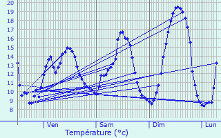 Graphique des tempratures prvues pour Le Mont-Saint-Adrien