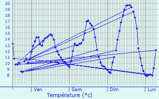 Graphique des tempratures prvues pour Trie-Chteau