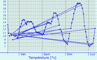 Graphique des tempratures prvues pour Chaignes