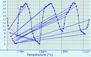 Graphique des tempratures prvues pour Allouagne