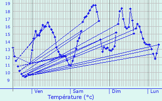 Graphique des tempratures prvues pour Cervon