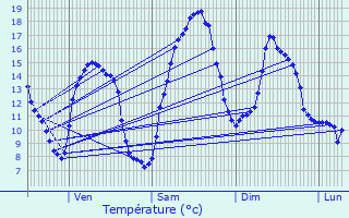 Graphique des tempratures prvues pour Lnault