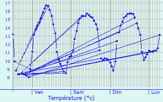 Graphique des tempratures prvues pour Tonqudec