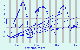 Graphique des tempratures prvues pour Lanmrin