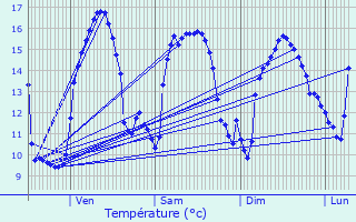 Graphique des tempratures prvues pour Plouvien