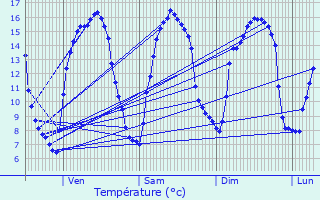 Graphique des tempratures prvues pour Coulvain