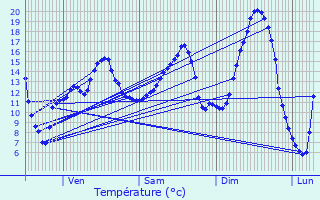 Graphique des tempratures prvues pour Vesles-et-Caumont