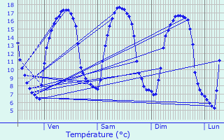 Graphique des tempratures prvues pour Breteuil