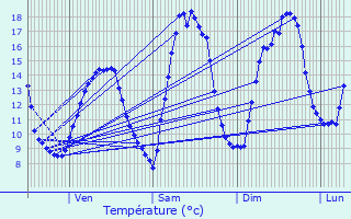 Graphique des tempratures prvues pour Cessens