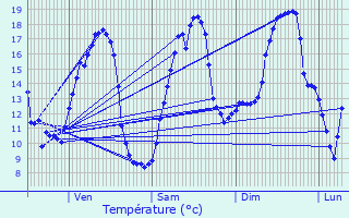 Graphique des tempratures prvues pour Auvillars-sur-Sane