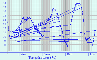 Graphique des tempratures prvues pour Livet-sur-Authou