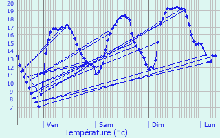 Graphique des tempratures prvues pour Arces-Dilo