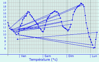 Graphique des tempratures prvues pour Gros-Rderching