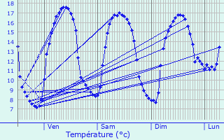 Graphique des tempratures prvues pour Pont-de-Buis-ls-Quimerch